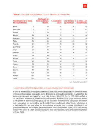 67
VOLUNTARIADO EM PORTUGAL | CONTEXTOS, ATORES E PRÁTICAS
Tabela 2.7: Índice de Doação Mundial de 2010 - Charities Aid Foundation	
Posicionamento no Índice
de Doação Mundial
Pontuação no
Índice de Doação
Mundial
% de dinheiro
doado
% de tempo de
voluntariado
% de ajuda a um
desconhecido
Irlanda 2 59 75 38 65
Reino Unido 5 57 79 28 63
Holanda 6 54 75 37 51
Islândia 14 47 67 26 47
Dinamarca 15 46 64 24 49
Malta 19 45 64 25 44
Finlandia 21 44 49 30 52
Luxemburgo 21 44 55 29 47
Suiça 21 44 54 28 49
Alemanha 26 43 49 26 55
Austria 29 43 50 27 51
Noruega 32 42 43 38 45
Suécia 40 39 54 11 52
Belgica 54 35 42 26 38
France 80 31 28 27 38
Espanha 83 30 24 18 49
Italia 104 26 33 14 32
Portugal 127 22 21 10 34
Grécia 151 13 7 3 28
Fonte: Charities Aid Foundatin, 2011.
3. Participação no voluntariado: algumas análises internacionais
O tema do voluntariado e participação cívica tem sido objeto, nas últimas duas décadas, de um intenso debate
entre os cientistas sociais, preocupados com a diminuição da participação dos cidadãos na vida política dos
países economicamente avançados (Parry et al., 1992; Putnam 1993; 2000; Crouch, 1998; 2003; van Deth et
al., 2007). Nesta linha insere-se, também, o estudo de Salamon e Skolowsky (2001:1) cujos resultados “afastam
o mito popular do declínio da participação cívica” nas sociedades economicamente avançadas e demonstram
que o voluntariado tem aumentado e não diminuído. O que ressalta deste estudo é que o voluntariado, e
a participação cívica em geral, não é um ato espontâneo ou mágico, mas o resultado de políticas sociais
que são dependentes, em cada país, do desenvolvimento institucional (Sivesind e Selle, 2009). Significativos
investimentos sociais do Estado são associados a uma maior presença de voluntários e não o contrário (Wallace
e Pichler, 2009).
 