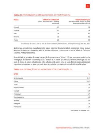 71
VOLUNTARIADO EM PORTUGAL | CONTEXTOS, ATORES E PRÁTICAS
Tabela 2.9: Predominância da dimensão serviços, do voluntariado (%)	
Países DIMENSÃO EXPRESSIVA
(cultura, lazer, advocacia e interesse
profissional)
DIMENSÃO SERVIÇOS
(educação, saúde, serviços sociais e
desenvolvimento económico)
Portugal 25 56
Espanha 42 54
Itália 36 62
Roménia 32 60
Irlanda 29 66
Fonte: Elaboração dos autores a partir dos dados de: Salamon e Sokolowsky, 2001; Franco et al., Johns Hopkins University, 2005; SPES, 2009.
Neste grupo, encontramos, maioritariamente, países cujo nível de voluntariado é considerado menor, ou que
possuem similaridades - históricas, políticas, sociais - distintivas, como acontece com os países da Europa do
Sul (Itália, Portugal e Espanha).
Uma distribuição global por áreas de intervenção é apresentada na Tabela 2.10, que resume os resultados da
investigação de Salomon e Sokolosky (2001) relativos a 24 países (cf. nota 25), sendo que Portugal não faz
parte do elenco de países estudados por estes autores.Ainda assim, como se pode observar, os serviços sociais
e a cultura representam as áreas que mais absorvem o trabalho dos voluntários no âmbito dos 24 países.
Tabela 2.10: Distribuição dos voluntários por setor de intervenção (%)	
Setor %
Serviços sociais 31,1
Cultura 26,7
Saúde 7,8
Desenvolvimento 7,2
Educação 6,8
Profissional 5,7
Cívico/Advocacia 5,3
Ambiente 3,6
Fundações 1,6
Internacional 1,6
Fonte: Salamon and Sokolowsky, 2001.
 