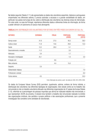 Na tabela seguinte (Tabela 2.11) são apresentados os dados dos voluntários espanhóis, italianos e portugueses
empenhados nos diferentes setores. É preciso assinalar a escassez e a grande variabilidade de dados, em
particular nos países da Europa do Sul, sobre a distribuição dos voluntários nas diversas áreas de intervenção.
Por esta razão, no caso de Portugal, reportamos diferentes dados e diferentes fontes de informação, de forma
a poder oferecer um panorama um pouco mais abrangente.
Tabela 2.11: Distribuição dos voluntários por setores em três países da Europa do Sul (%)	
Setores Espanha Itália Portugal
(2009)
Portugal
(2010)
Serviço social 31,8 27,0 45,0 36,0
Cultura e lazer 11,8 14,6 29,0 12,0
Saúde 12,2 28,0 5,1
Desenvolvimento e moradia 11,2 3,0
Advocacia 3,4 1,7
Educação e investigação 25,1 1,0 3,0
Proteção civil 9,6
Meio ambiente 4,4 15,0
Desporto 2,0
Solidariedade religiosa 7,0
Profissional e sindical 8,0
Outros setores 4,5 32,0
Fonte: Elaboração dos autores a partir dos dados de: GHK, 2010; SPES, 2009.
Os dados do European Values Survey (EVS) permitem, igualmente, estimar, embora de forma indireta, a
distribuição dos voluntários nas diferentes tipologias de organizações. Este estudo centra-se no trabalho não
remunerado (e não no trabalho voluntário) efetuado nas diferentes organizações de 47 países da Europa (Tabela
2.12), referindo-se à percentagem de pessoas inquiridas que afirma ter realizado trabalho não remunerado, e
que representam 39,9% da amostra. O estudo inclui também o trabalho não remunerado realizado no âmbito
das organizações sindicais, dos partidos e grupos políticos e das associações profissionais, que a presente
investigação não considera como atividade de voluntariado.
 