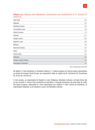 73
VOLUNTARIADO EM PORTUGAL | CONTEXTOS, ATORES E PRÁTICAS
Tabela 2.12: Trabalho não remunerado desenvolvido nas organizações dE 47 estados da
Europa (%)	
Ação Social 3,2
Religiosas 4,5
Atividades Culturais 4,3
Comunidades Locais 1,8
Direitos Humanos 1,3
Ambiente 2,1
Trabalho Juvenil 2,6
Desporto e Lazer 5,9
Mulheres 1,6
Movimento Pacifista 0,7
Saúde 2,0
Outros Grupos 3,2
Sindicatos 2,4
Partidos e Grupos Políticos 2,4
Associações Profissionais 1,9
Fonte: European Values Study, 2008.
Na Tabela 2.13 são reportados os resultados relativos a 11 países europeus (os mesmos países apresentados
no estudo do European Social Survey), que representam todas as regiões da UE: Continental (3), Escandinava
(2), do Sul (3) e do Este (2).
A nível europeu, as organizações de Desporto e Lazer, Religiosas, Atividades Culturais e de Ação Social são
as que envolvem o número mais consistente de voluntários. A situação portuguesa não está longe da média
dos países europeus, destacando-se, como organizações que integram o maior número de voluntários, as
organizações Religiosas, as de Desporto e Lazer e de Atividades Culturais.
 