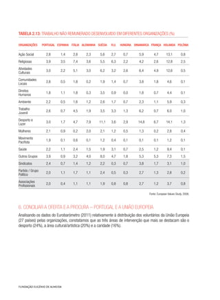 Tabela 2.13: Trabalho não remunerado desenvolvido em diferentes organizações (%)	
Organizações Portugal Espanha Itália Alemanha Suécia R.U. Hungria Dinamarca França Holanda Polónia
Ação Social 2,8 1,4 2,8 2,3 5,6 2,7 0,7 5,9 4,7 13,1 0,8
Religiosas 3,9 3,5 7,4 3,6 5,5 6,3 2,2 4,2 2,6 12,8 2,5
Atividades
Culturais
3,0 2,2 5,1 3,0 6,2 3,2 2,6 6,4 4,9 12,6 0,5
Comunidades
Locais
2,8 0,5 1,8 0,2 1,9 1,4 0,7 3,8 1,8 4,6 0,1
Direitos
Humanos
1,8 1,1 1,8 0,3 3,5 0,9 0,0 1,8 0,7 4,4 0,1
Ambiente 2,2 0,5 1,6 1,2 2,6 1,7 0,7 2,3 1,1 5,9 0,3
Trabalho
Juvenil
2,6 0,7 4,5 1,9 3,5 3,3 1,3 6,2 0,7 6,0 1,0
Desporto e
Lazer
3,0 1,7 4,7 7,9 11,1 3,6 2,9 14,8 6,7 14,1 1,3
Mulheres 2,1 0,9 0,2 2,0 2,1 1,2 0,5 1,3 0,2 2,8 0,4
Movimento
Pacifista
1,9 0,1 0,6 0,1 1,2 0,4 0,1 0,1 0,1 1,2 0,1
Saúde 2,2 1,1 2,4 1,5 1,9 3,1 0,7 2,5 1,2 9,4 0,1
Outros Grupos 3,9 0,9 3,2 4,0 8,0 4,7 1,8 5,3 5,3 7,3 1,5
Sindicatos 2,4 0,7 1,4 1,2 2,2 0,3 0,7 3,8 1,7 3,1 1,0
Partido / Grupo
Político
2,0 1,1 1,7 1,1 2,4 0,5 0,3 2,7 1,3 2,8 0,2
Associações
Profissionais
2,0 0,4 1,1 1,1 1,9 0,8 0,8 2,7 1,2 3,7 0,8
Fonte: European Values Study, 2008.
6. Conciliar a oferta e a procura – Portugal e a união Europeia
Analisando os dados do Eurobarómetro (2011) relativamente à distribuição dos voluntários da União Europeia
(27 países) pelas organizações, constatamos que as três áreas de intervenção que mais se destacam são o
desporto (24%), a área cultural/artística (20%) e a caridade (16%).
 