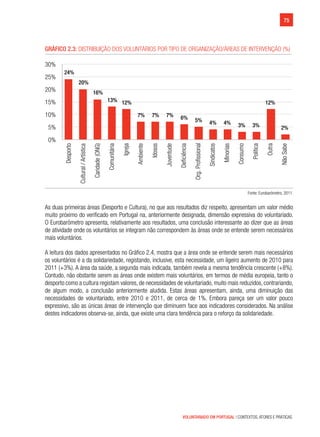 75
VOLUNTARIADO EM PORTUGAL | CONTEXTOS, ATORES E PRÁTICAS
Gráfico 2.3: Distribuição dos voluntários por tipo de organização/áreas de intervenção (%)	
24%
20%
16%
13% 12%
7% 7% 7% 6% 5% 4% 4% 3% 3%
12%
2%
0%
5%
10%
15%
20%
25%
30%
Desporto
Cultural/Artística
Caridade(ONG)
Comunitária
Igreja
Ambiente
Idosos
Juventude
Deficiência
Org.Profissional
Sindicatos
Minorias
Consumo
Política
Outra
NãoSabe
Fonte: Eurobarómetro, 2011.
As duas primeiras áreas (Desporto e Cultura), no que aos resultados diz respeito, apresentam um valor médio
muito próximo do verificado em Portugal na, anteriormente designada, dimensão expressiva do voluntariado.
O Eurobarómetro apresenta, relativamente aos resultados, uma conclusão interessante ao dizer que as áreas
de atividade onde os voluntários se integram não correspondem às áreas onde se entende serem necessários
mais voluntários.
A leitura dos dados apresentados no Gráfico 2.4, mostra que a área onde se entende serem mais necessários
os voluntários é a da solidariedade, registando, inclusive, esta necessidade, um ligeiro aumento de 2010 para
2011 (+3%). A área da saúde, a segunda mais indicada, também revela a mesma tendência crescente (+8%).
Contudo, não obstante serem as áreas onde existem mais voluntários, em termos de média europeia, tanto o
desporto como a cultura registam valores, de necessidades de voluntariado, muito mais reduzidos, contrariando,
de algum modo, a conclusão anteriormente aludida. Estas áreas apresentam, ainda, uma diminuição das
necessidades de voluntariado, entre 2010 e 2011, de cerca de 1%. Embora pareça ser um valor pouco
expressivo, são as únicas áreas de intervenção que diminuem face aos indicadores considerados. Na análise
destes indicadores observa-se, ainda, que existe uma clara tendência para o reforço da solidariedade.
 