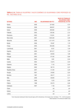 Tabela 2.14: Trabalho voluntário e valor económico do voluntariado como proporção do
PIB – nos países da UE	
Setores Ano Voluntariado em FTE*
Valor do trabalho
voluntário como
percentual do PIB
Áustria 2006 331.663 4,75
Holanda 2008 480.637 3,50
Suécia 2008 280.062 3,14
Finlândia 2005 128.395 2,72
Dinamarca 2003 110.041 2,61
Reino Unido 2007 1.004.228 2,26
Alemanha 2008 1.211.474 1,95
Irlanda 2006 78.367 1,79
França 2005 935.000 1,65
Luxemburgo 2001 9.537 1,59
Espanha 2005 591.017 1,33
Bélgica 2001 84.903 1,08
Portugal 2002 67.342 0,66
Malta 2004 1.891 0,50
Lituânia 2002 15.673 0,43
Eslovénia 2004 7.125 0,42
Bulgária 2002 38.710 0,37
República Checa 2007 41.304 0,28
Hungria 2007 24.600 0,25
Roménia 1997 49.417 0,15
Itália 2006 80.600 0,11
Grécia 2008 7.323 0,06
Polónia 1998 20.473 0,06
Eslováquia 2007 1.156 0,02
Chipre s/d s/d
Estónia s/d s/d
Letónia s/d s/d
Fonte: Educacional, Audiovisual & Culture Executive Agency (2010). Volunteering in the European Union. Final Report. * FTE = Full Time Equivalent.
Calculo baseado em 44 semanas de trabalho anual.
 