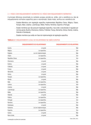 2.1. Países com enquadramento normativo vs. Países sem enquadramento normativo
A principal diferença encontrada no contexto europeu prende-se, então, com a existência ou não de
enquadramento normativo específico para o voluntariado. Deste modo, verifica-se a existência de:
.. Estados-Membros com legislação específica implementada (República Checa, Bélgica; Chipre;
Hungria; Itália; Lituânia; Luxemburgo; Malta; Polónia; Roménia; Espanha e Portugal;
.. Estado-membros que não possuem legislação específica, mas onde o voluntariado é regulado por
normas gerais (Áustria, Dinamarca, Estónia, Finlândia, França,Alemanha, Grécia, Irlanda, Lituânia,
Holanda e Eslováquia);
.. Estados membros que estão em fase de implementação de legislação específica
Tabela 3.1: Enquadramento legal do voluntariado na União Europeia	
Enquadramento do voluntariado Enquadramento do voluntário
Áustria Lei geral Não
Bélgica Lei específica Sim
Bulgária Lei em implementação Não
Chipre Lei específica Sim
República Checa Lei específica Sim
Dinamarca Lei geral Não
Estónia Lei geral Não
Finlândia Lei geral Não
França Lei geral Não
Alemanha Lei geral Não
Grécia Lei geral Não
Hungria Lei específica Sim
Irlanda Lei geral Não
Itália Lei específica Não
Letónia Lei específica N/A
Lituânia Lei geral Não
Luxemburgo Lei específica Não
Malta Lei específica Não
Holanda Lei geral Não
Polónia Lei específica Sim
Portugal Lei específica Sim
Roménia Lei específica Sim
Eslováquia Lei geral Não
Eslovénia Lei em implementação Não
Espanha Lei específica Sim
Suécia Lei geral Não
Reino Unido Lei geral Não
Fonte: GHK, 2010.
 