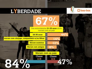 LYBERDADE

                                67%
                            Dos entrevistados 21-25 anos ainda
                                    moram com os pais

                             26-30 anos                      44%
moram com cônjuge, companheiro e/ou filhos
                                                  14%
                          Moram sozinhos         12%
                        Moram com amigos        6%
                                Moram com os pais
                                 Classe         Classe
                                  A/B            D/E


84%                                                      47%
 
