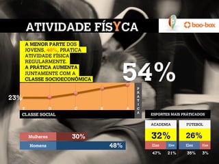 ATIVIDADE FÍSYCA
          A MENOR PARTE DOS
          JOVENS, 40%, PRATICA
          ATIVIDADE FÍSICA
          REGULARMENTE.
          A PRÁTICA AUMENTA
          JUNTAMENTE COM A
          CLASSE SOCIOECONÔMICA         54%     P
                                                R
23%                                             A
                                                T
                                                I
      E               D   C       B         A   C
                                                A
  CLASSE SOCIAL                                     ESPORTES MAIS PRÁTICADOS

                                                    ACADEMIA       FUTEBOL


           Mulheres       30%                       32%            26%
           Homens                     48%           Elas   Eles    Eles   Elas

                                                    47%    21%      35%   3%
 
