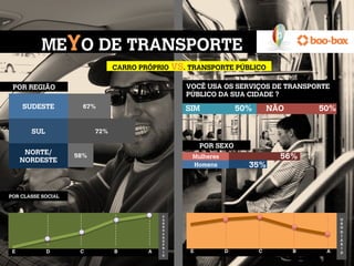 MEYO DE TRANSPORTE
                                CARRO PRÓPRIO VS. TRANSPORTE PÚBLICO

 POR REGIÃO                                      VOCÊ USA OS SERVIÇOS DE TRANSPORTE
                                                 PÚBLICO DA SUA CIDADE ?
     SUDESTE          67%                        SIM             50%       NÃO       50%

       SUL                72%

                                                      POR SEXO
      NORTE/
     NORDESTE
                    58%                           Mulheres                   56%
                                                  Homens           35%


POR CLASSE SOCIAL


                                            C
                                            A                                              U
                                            R                                              S
                                            R                                              O
                                            O
                                                                                           D
                                            P
                                                                                           I
                                            R
                                            Ó                                              Á
                                            P                                              R
                                            R                                              I
 E           D       C          B       A   I     E          D         C         B    A    O
                                            O
 