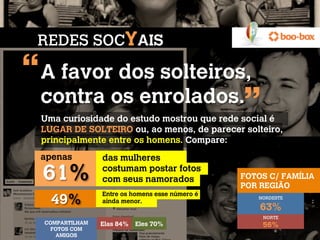 REDES SOCYAIS

“ A favoros enrolados.  
  contra
          dos solteiros,
                                                 “
 Uma curiosidade do estudo mostrou que rede social é
 LUGAR DE SOLTEIRO ou, ao menos, de parecer solteiro,
 principalmente entre os homens. Compare:
 apenas          das mulheres

  61%            costumam postar fotos
                 com seus namorados              FOTOS C/ FAMÍLIA
                                                 POR REGIÃO
                 Entre os homens esse número é
   49%           ainda menor.
                                                    NORDESTE

                                                     63%
                                                     NORTE
  COMPARTILHAM   Elas 84%   Eles 70%                 56%
    FOTOS COM
     AMIGOS
 