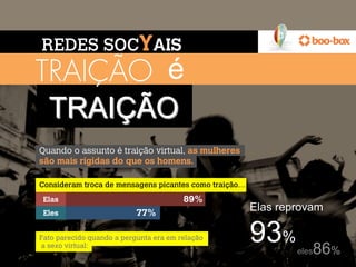 REDES SOCYAIS
TRAIÇÃO é
 TRAIÇÃO            	
  



Quando o assunto é traição virtual, as mulheres
são mais rígidas do que os homens.

Consideram troca de mensagens picantes como traição…
                            	
  
 Elas                                   89%
 Eles                      77%
                                                       Elas reprovam

Fato parecido quando a pergunta era em relação
a sexo virtual:
        	
  
                       	
                              93%        86%
                                                               eles
 