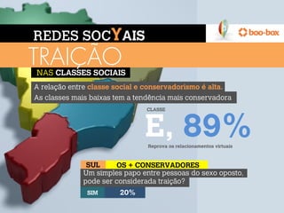 REDES SOCYAIS
TRAIÇÃO  	
  
NAS CLASSES SOCIAIS
A relação entre classe social e conservadorismo é alta.
                                                      	
  
As classes mais baixas tem a tendência mais conservadora
                                 CLASSE




                                E, 89%
                                 Reprova os relacionamentos virtuais



               SUL     OS + CONSERVADORES
              Um simples papo entre pessoas do sexo oposto,
              pode ser considerada traição?
               SIM       20%
 