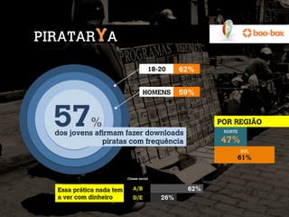 PIRATARYA

                                      18-20     62%


                                   HOMENS       59%



  57        %
  dos jovens afirmam fazer downloads
                                                       POR REGIÃO
                                                        NORTE

               piratas com frequência                  47%
                                                                SUL
                                                            61%


                          Classe social


  Essa prática nada tem      A/B                 62%
  a ver com dinheiro         D/E          26%
 