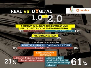 REAL VS. DYGITAL
                    1.0               VS.

                                            2.0
         A INTERNET JÁ É A FONTE DE INFORMAÇÃO MAIS
         UTILIZADA PELOS JOVENS ADULTOS BRASILEIROS
        48%   telejornais tradicionais              Sites de Noticia e blogs    53%
                       PREFERÊNCIA DE MÍDIA
                  50%                                50%

                    ALTOS ÍNDICES DE REJEIÇÃO
          REVISTAS E JORNAIS             CONFIANÇA NA FONTE
  67%                    Classe A/B         Blogs                              53%

                           ENTRETENIMENTO
                              E DIVERSÃO
  Afirmaram frequentar centros           Assistem vídeos

21%    culturais,museus, teatros         relacionados, buscam
                                         aplicativos, sites e blogs
                                         de humor                       61%
 