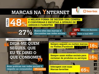 MARCAS NA YNTERNET
                         A MELHOR FORMA DE DECIDIR UMA COMPRA

        48%
 PARA




                         É CONVERSAR E ESCUTAR A OPINIÃO DE
                         AMIGOS E PARENTES

                                                                08% Clica em Banners
… ENQUANTO
               27%           Busca sites das marcas e
                             discussões nas redes sociais   16% Abre e-mail MKT

    PENSAMENTO ESTRATÉGICO


        DIGA-ME QUEM
“
                                           Sempre seguem ou curtem marcas
                                           no Twitter/Facebook                16%
        SEGUES, QUE
        EU TE DIREI O          “           Sempre usam mídias sociais para
                                                                               =
        QUE CONSOMES                       reclamar de produtos ou serviços   16%
        …
 Boas práticas nas redes sociais e         Interagem com suas
 respeito ao consumidor. #ficaadica        Marcas favoritas
                                                                     65%
 