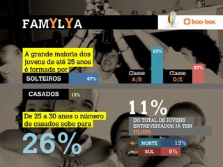 FAMYLYA

                                    93%
A grande maioria dos
jovens de até 25 anos
                                                   67%
é formada por              Classe         Classe
 SOLTEIROS          87%     A/B            D/E

 CASADOS      13%




De 25 a 30 anos o número
                           11%
                            DO TOTAL DE JOVENS
de casados sobe para        ENTREVISTADOS JÁ TEM
                            FILHOS


26%                        +
                           -
                               NORTE
                                SUL
                                           13%
                                          9%
 
