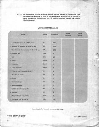¡
NOTA: Es aconsejable utilizar la estufa después de una semana de c:onstruida. Una
vez prendida la estufa, el tiraje se inic:ia mediante la utilizac:ibn de una tea o
papel enc:endido, introduc:ido por el registro ubicado debajo del horno
(deshollinador).
LISTA DE MATERIALES
ITEM Unid8d
- Ladrillo 10.... de Z3 x 12 x 1 -. U 110
- .....In de c;e....1O ... 20 x 20 _ M2 1.10
- ~ d. c;e...._ de 20 • 10 cm. MI. :2.10
- Ct_.1I 81D. 1
- Cal Ino. 0.6
-Al.... c.m. 2
- TrhuncID CIrrt. ,
- r...,. o recebo Cam. 3
_T....... o ..........eH
U 3
- PI..... de hitno U 2
- Parrilla U 1
- ....... hopr U 1
- Horno pequIIIo U 1
- c...... de cobni PI" .110 U ,
- RwI.IIO U 2
- Miel, mella o u........ 8ot. 1
- VIII"'. 112" 6 :sta- • ML ea
&tI publk:8cibn fue financiad. oon recursos ICA-Unicef.
Dibujos: M.rth. C. d. R_trepo
Arte: Otear E. LI" RI...I
Vrlot
UnIt8rto
Vrlot
Toe.!
Pntclo, '&,00 oj.mpllt
~ 8I
r
,
..
 