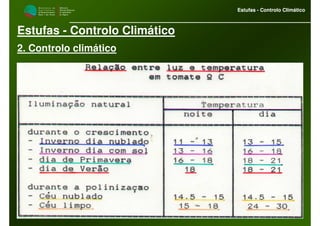 M i n i s t é r i o d a
A g r i c u l t u r a ,
do Desenvolvimento
Rural e das Pescas
DRAALG
Direcção Regional
de Agricultura
do Algarve
Estufas - Controlo Climático
M i n i s t é r i o d a
A g r i c u l t u r a ,
do Desenvolvimento
Rural e das Pescas
DRAALG
Direcção Regional
de Agricultura
do Algarve
Estufas - Controlo Climático
Estufas - Controlo Climático
2. Controlo climático
•Todas as espécies têm valores de temperatura óptima, que originam
os mais altos rendimentos, desde que não haja outro factor limitante;
• Ora, quando se fecha a estufa num dia de céu nublado, o factor
limitante é a luz;
• Assim aumentamos a temperatura e a humidade, dando melhores
condições ao desenvolvimento das doenças do que às plantas,
 