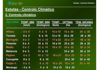 M i n i s t é r i o d a
A g r i c u l t u r a ,
do Desenvolvimento
Rural e das Pescas
DRAALG
Direcção Regional
de Agricultura
do Algarve
Estufas - Controlo Climático
M i n i s t é r i o d a
A g r i c u l t u r a ,
do Desenvolvimento
Rural e das Pescas
DRAALG
Direcção Regional
de Agricultura
do Algarve
Estufas - Controlo Climático
Estufas - Controlo Climático
2. Controlo climático
----------------------------------------------------------------------------------------------------------------------------------------------------------------------------------------------------------
CULTURACULTURA TEMP. MINTEMP. MIN TEMP. MINTEMP. MIN TEMP. OPTIMATEMP. OPTIMA TEM. MÁXIMATEM. MÁXIMA
(letal) (biológica) Noite(letal) (biológica) Noite Dia (biológica)Dia (biológica)
----------------------------------------------------------------------------------------------------------------------------------------------------------------------------------------------------------
AlfaceAlface -- 2 a 0 4 a 6 10 a 15 15 a 202 a 0 4 a 6 10 a 15 15 a 20 25 a 3025 a 30
Tomate 0 a 2 8 a 10 13 a 16 22Tomate 0 a 2 8 a 10 13 a 16 22 a 26 26 a 30a 26 26 a 30
Beringela 0 a 2 10 a 12 17 a 22 22Beringela 0 a 2 10 a 12 17 a 22 22 a 27 40 a 50a 27 40 a 50
Pimento 0 a 4 10 a 12 16 a 18 22Pimento 0 a 4 10 a 12 16 a 18 22 a 28 28 a 32a 28 28 a 32
Melão 0 a 2 12 a 14 18 a 21 2Melão 0 a 2 12 a 14 18 a 21 24 a 30 30 a 344 a 30 30 a 34
Melancia 0 a 2 11 a 13Melancia 0 a 2 11 a 13 23 a 28 30 a 3423 a 28 30 a 34
PepinoPepino 0 a 2 10 a 12 18 a 21 20 a 25 300 a 2 10 a 12 18 a 21 20 a 25 30 a 34a 34
Courgette 0 a 2 8 a 10Courgette 0 a 2 8 a 10 25 a 30 35 a 4025 a 30 35 a 40
Feijão V. 0 a 3 8 a 10 16 a 20Feijão V. 0 a 3 8 a 10 16 a 20 18 a 30 35 a 4018 a 30 35 a 40
MorangoMorango -- 2 a 0 4 a 6 10 a 15 18 a 252 a 0 4 a 6 10 a 15 18 a 25
 