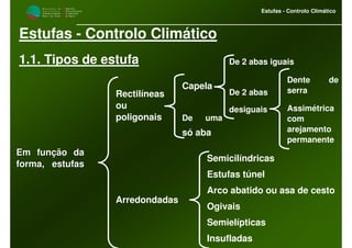 M i n i s t é r i o d a
A g r i c u l t u r a ,
do Desenvolvimento
Rural e das Pescas
DRAALG
Direcção Regional
de Agricultura
do Algarve
Estufas - Controlo Climático
Estufas - Controlo Climático
1.1. Tipos de estufa
Em função daEm função da
forma, estufasforma, estufas
Capela
De uma
só aba
Semicilíndricas
Estufas túnel
Arco abatido ou asa de cesto
Ogivais
Semielípticas
Insufladas
De 2 abas iguais
De 2 abas
desiguais
Rectilíneas
ou
poligonais
Dente de
serra
Assimétrica
com
arejamento
permanente
Arredondadas
 
