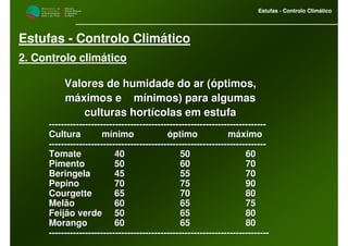 M i n i s t é r i o d a
A g r i c u l t u r a ,
do Desenvolvimento
Rural e das Pescas
DRAALG
Direcção Regional
de Agricultura
do Algarve
Estufas - Controlo Climático
M i n i s t é r i o d a
A g r i c u l t u r a ,
do Desenvolvimento
Rural e das Pescas
DRAALG
Direcção Regional
de Agricultura
do Algarve
Estufas - Controlo Climático
Estufas - Controlo Climático
2. Controlo climático
Valores de humidade do ar (óptimos,Valores de humidade do ar (óptimos,
máximos e mínimos) para algumasmáximos e mínimos) para algumas
culturas hortícolas em estufaculturas hortícolas em estufa
------------------------------------------------------------------------------------------------------------------------------------------------
CulturaCultura mínimomínimo óptimoóptimo máximomáximo
------------------------------------------------------------------------------------------------------------------------------------------------
TomateTomate 4040 5050 6060
PimentoPimento 5050 6060 7070
BeringelaBeringela 4545 5555 7070
PepinoPepino 7070 7575 9090
CourgetteCourgette 6565 7070 8080
MelãoMelão 6060 6565 7575
Feijão verdeFeijão verde 5050 6565 8080
MorangoMorango 6060 6565 8080
--------------------------------------------------------------------------------------------------------------------------------------------------
 