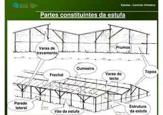 M i n i s t é r i o d a
A g r i c u l t u r a ,
do Desenvolvimento
Rural e das Pescas
DRAALG
Direcção Regional
de Agricultura
do Algarve
Estufas - Controlo Climático
Partes constituintes da estufa
Varas do
tecto
Prumos
Cumeeira
Frechal
Vão da estufa
Varas de
travamento
TopoTopos
Varas de
travamento
Estrutura
da estufa
Parede
lateral
 