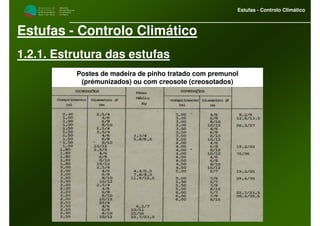M i n i s t é r i o d a
A g r i c u l t u r a ,
do Desenvolvimento
Rural e das Pescas
DRAALG
Direcção Regional
de Agricultura
do Algarve
Estufas - Controlo Climático
Estufas - Controlo Climático
1.2.1. Estrutura das estufas
Postes de madeira de pinho tratado com premunol
(prémunizados) ou com creosote (creosotados)
 