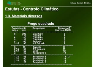 M i n i s t é r i o d a
A g r i c u l t u r a ,
do Desenvolvimento
Rural e das Pescas
DRAALG
Direcção Regional
de Agricultura
do Algarve
Estufas - Controlo Climático
M i n i s t é r i o d a
A g r i c u l t u r a ,
do Desenvolvimento
Rural e das Pescas
DRAALG
Direcção Regional
de Agricultura
do Algarve
Estufas - Controlo Climático
Estufas - Controlo Climático
1.3. Materiais diversos
Prego quadradoPrego quadrado
------------------------------------------------------------------------------------------------------------------------------------------------------------------
Comprimento Designação Diâmetro ØComprimento Designação Diâmetro Ø
polgspolgs mm (craveirmm (craveira BWG)a BWG)
--------------------------------------------------------------------------------------------------------------------------------------------------------------------
8 200 Cavilha 88 200 Cavilha 8 33
7 175 Cavilha 77 175 Cavilha 7 44
6 150 Cavilha 66 150 Cavilha 6 55
5 125 Cavilha 55 125 Cavilha 5 66
4 100 Telhado4 100 Telhado 88
3 1/2 90 1/2 Telhado3 1/2 90 1/2 Telhado 99
----------------------------------------------------------------------------------------------------------------------------------------------------------------------
3 75 Galeota3 75 Galeota 1010
2 1/2 65 1/2 Galeota2 1/2 65 1/2 Galeota 1111
2 1/4 602 1/4 60 SetiaSetia 1212
2 50 Fasquiado 62 50 Fasquiado 6 1313
----------------------------------------------------------------------------------------------------------------------------------------------------------------------
1 3/4 45 Fasquiado 51 3/4 45 Fasquiado 5 13 1/213 1/2
1 1/2 40 Fasquiado 41 1/2 40 Fasquiado 4 1414
1 1/4 30 Fasquiado 31 1/4 30 Fasquiado 3 1515
1 25 Fasquiado 21 25 Fasquiado 2 1515
--------------------------------------------------------------------------------------------------------------------------------------------------------------------
 