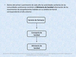 • Dentro del primer cuatrimestre de cada año las autoridades sanitarias de las 
comunidades autónomas remitirán al Ministerio de Sanidad información de los 
movimientos de estupefacientes habidos en su ámbito territorial 
correspondiente al año anterior. 
Servicio de Farmacia 
Consejería de 
Sanidad 
Ministerio de 
Sanidad 
 