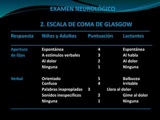 EXAMEN NEUROLÓGICO
2. ESCALA DE COMA DE GLASGOW
____________________________________________________
Respuesta Niños y Adultos Puntuación Lactantes
_____________________________________________________
Apertura Espontánea 4 Espontánea
de Ojos A estímulos verbales 3 Al habla
Al dolor 2 Al dolor
Ninguna 1 Ninguna
Verbal Orientado 5 Balbucea
Confuso 4 Irritable
Palabras inapropiadas 3 Llora al dolor
Sonidos inespecíficos 2 Gime al dolor
Ninguna 1 Ninguna
_______________________________________________________________
 