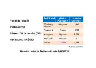 Y en Chile También
Población: 19M
Internet: 15M de usuarios (79%)
en Celulares: 14M (74%)
Usuarios reales de Twitter: a lo más 3,5M (18%)
Red Social ¿Datos
Públicos?
Usuarios
Chilenos*
Whatsapp
(implícita)
Ninguno 14M
Facebook Pocos 13M
Instagram Algunos 7,3M
YouTube Muchos ?
Twitter Todos 1,5M
* Audiencia publicitaria
 