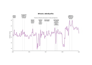 Proyecto
enviado al
congreso
Se aprueba idea
de legislar, se
incluyen casos
de violación
Cámara de
Diputados
aprueba el
proyecto
Comisión de
Salud del
Senado
aprueba el
proyecto
Senado aprueba
idea de legislar
Senado aprueba
la ley. Denuncia
y posterior
aprobación del
Tribunal
Constitucional
Legislación en
Argentina de ley
de aborto libre.
Rechazada.
6M tweets :: 660 mil perfiles
 