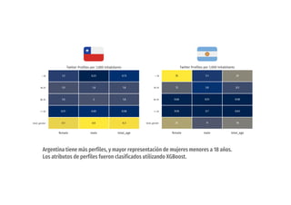 Argentina tiene más perfiles, y mayor representación de mujeres menores a 18 años.
Los atributos de perfiles fueron clasificados utilizando XGBoost.
 
