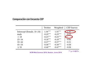 Comparación con Encuesta CEP
ACM Web Science 2019, Boston, Junio 2019
*** p < 0.001%
 