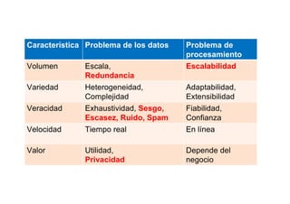 Característica Problema de los datos Problema de
procesamiento
Volumen Escala,
Redundancia
Escalabilidad
Variedad Heterogeneidad,
Complejidad
Adaptabilidad,
Extensibilidad
Veracidad Exhaustividad, Sesgo,
Escasez, Ruido, Spam
Fiabilidad,
Confianza
Velocidad Tiempo real En línea
Valor Utilidad,
Privacidad
Depende del
negocio
 