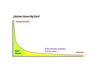 ¿Quiénes tienen Big Data?
Volumen de Datos
Empresas
Datos
Masivos
Datos normales, pequeños,
escasos, caros, ….
 