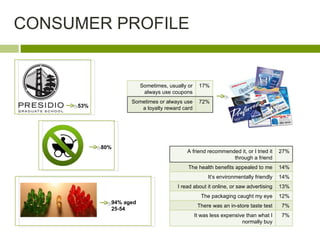 CONSUMER PROFILE 53% Sometimes, usually or always use coupons 17% Sometimes or always use a loyalty reward card 72% A friend recommended it, or I tried it through a friend 27% The health benefits appealed to me 14% It’s environmentally friendly 14% I read about it online, or saw advertising 13% The packaging caught my eye 12% There was an in-store taste test 7% It was less expensive than what I normally buy 7% 80% 94% aged 25-54 