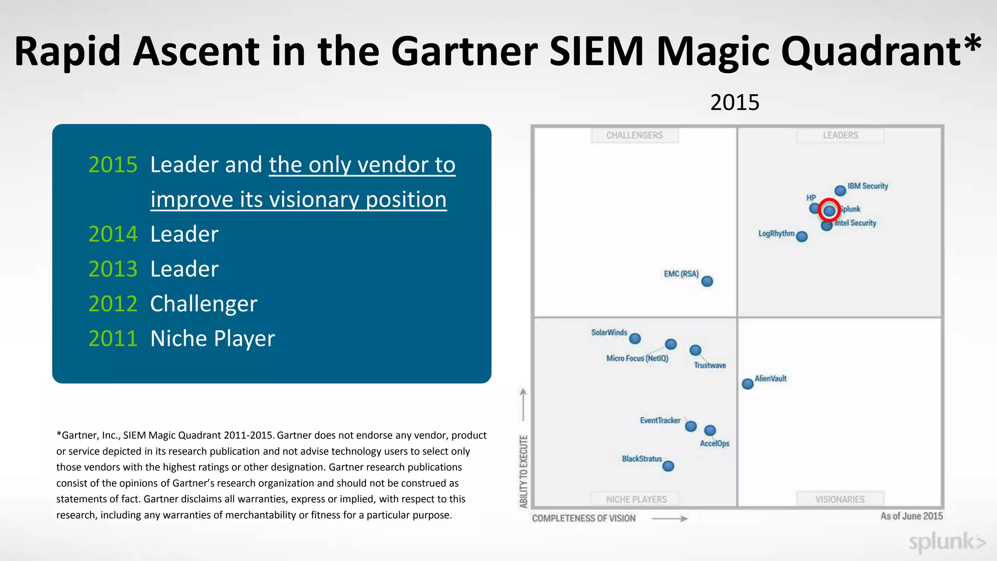 Rapid Ascent in the Gartner SIEM Magic Quadrant*
*Gartner, Inc., SIEM Magic Quadrant 2011-2015. Gartner does not endorse any vendor, product
or service depicted in its research publication and not advise technology users to select only
those vendors with the highest ratings or other designation. Gartner research publications
consist of the opinions of Gartner’s research organization and should not be construed as
statements of fact. Gartner disclaims all warranties, express or implied, with respect to this
research, including any warranties of merchantability or fitness for a particular purpose.
2015 Leader and the only vendor to
improve its visionary position
2014 Leader
2013 Leader
2012 Challenger
2011 Niche Player
2015
 
