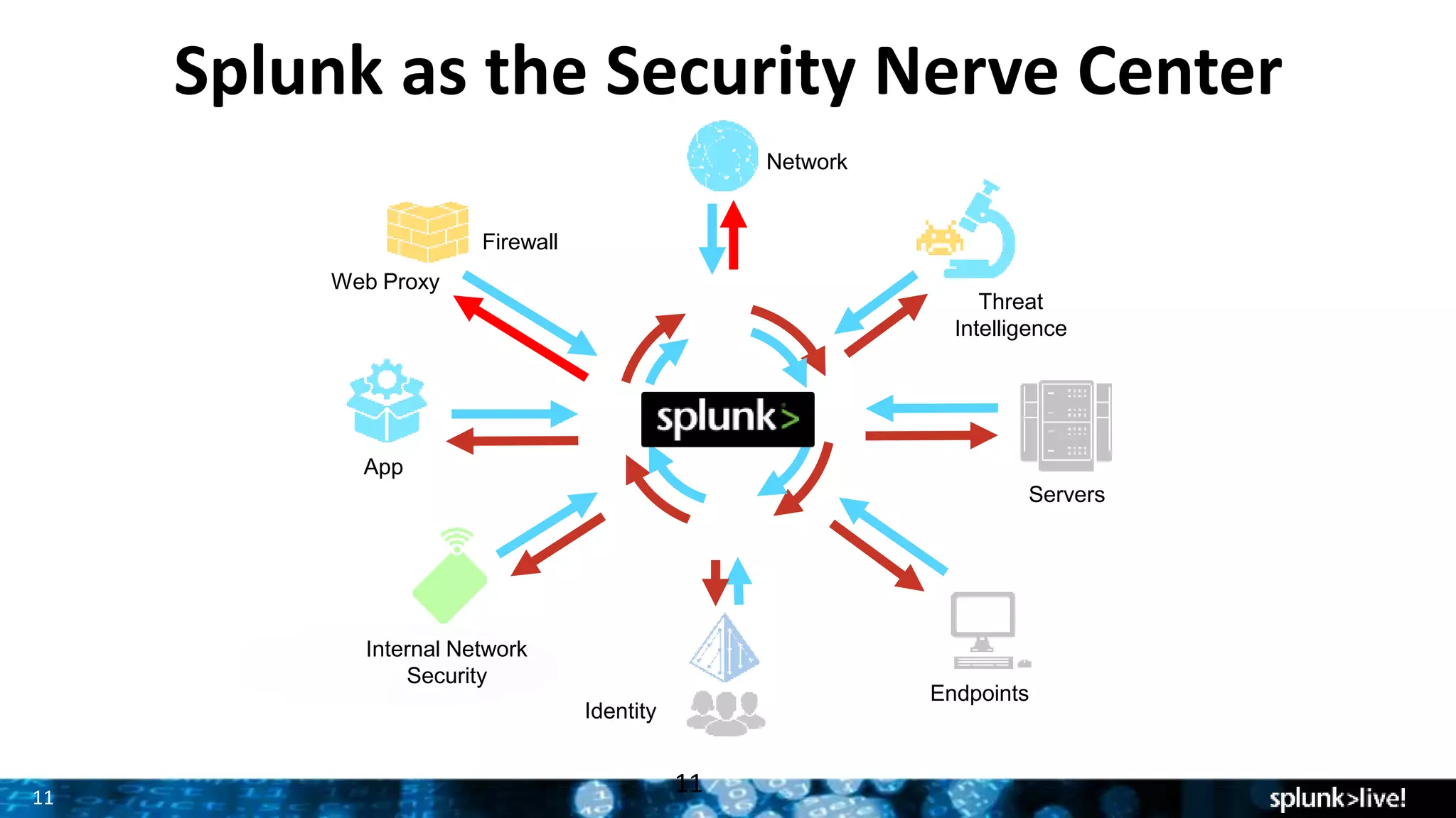 11
11
App
Servers
Network
Threat
Intelligence
Firewall
Web Proxy
Internal Network
Security
Endpoints
Splunk as the Security Nerve Center
Identity
 