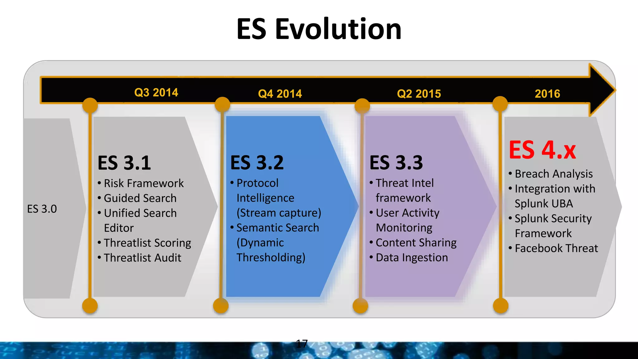 17
ES Evolution
Q3 2014 Q4 2014 Q2 2015
ES 3.1
• Risk Framework
• Guided Search
• Unified Search
Editor
• Threatlist Scoring
• Threatlist Audit
ES 4.x
• Breach Analysis
• Integration with
Splunk UBA
• Splunk Security
Framework
• Facebook Threat
ES 3.0
ES 3.2
• Protocol
Intelligence
(Stream capture)
• Semantic Search
(Dynamic
Thresholding)
ES 3.3
• Threat Intel
framework
• User Activity
Monitoring
• Content Sharing
• Data Ingestion
2016
 