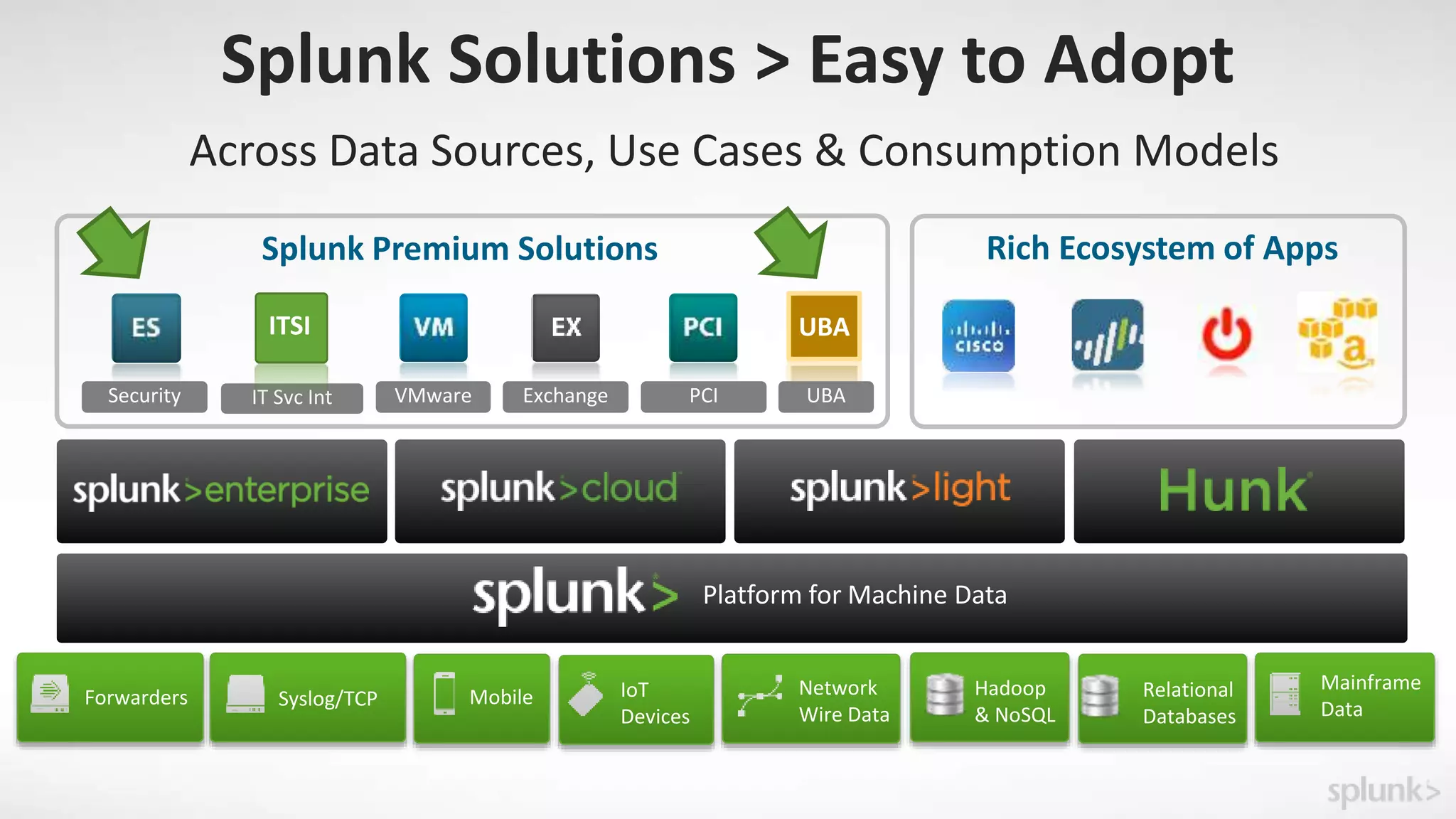 VMware
Platform for Machine Data
Splunk Solutions > Easy to Adopt
Exchange PCISecurity
Across Data Sources, Use Cases & Consumption Models
IT Svc Int
Splunk Premium Solutions Rich Ecosystem of Apps
ITSI UBA
UBA
Mainframe
Data
Relational
Databases
MobileForwarders Syslog/TCP IoT
Devices
Network
Wire Data
Hadoop
& NoSQL
 