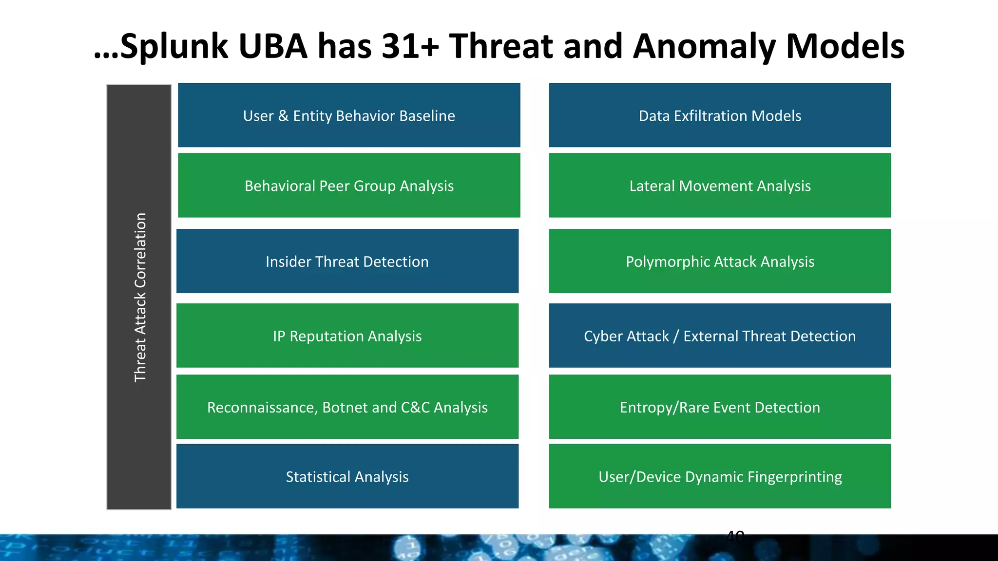 40
…Splunk UBA has 31+ Threat and Anomaly Models
ThreatAttackCorrelation
Polymorphic Attack Analysis
Behavioral Peer Group Analysis
User & Entity Behavior Baseline
Entropy/Rare Event Detection
Cyber Attack / External Threat Detection
Reconnaissance, Botnet and C&C Analysis
Lateral Movement Analysis
Statistical Analysis
Data Exfiltration Models
IP Reputation Analysis
Insider Threat Detection
User/Device Dynamic Fingerprinting
 