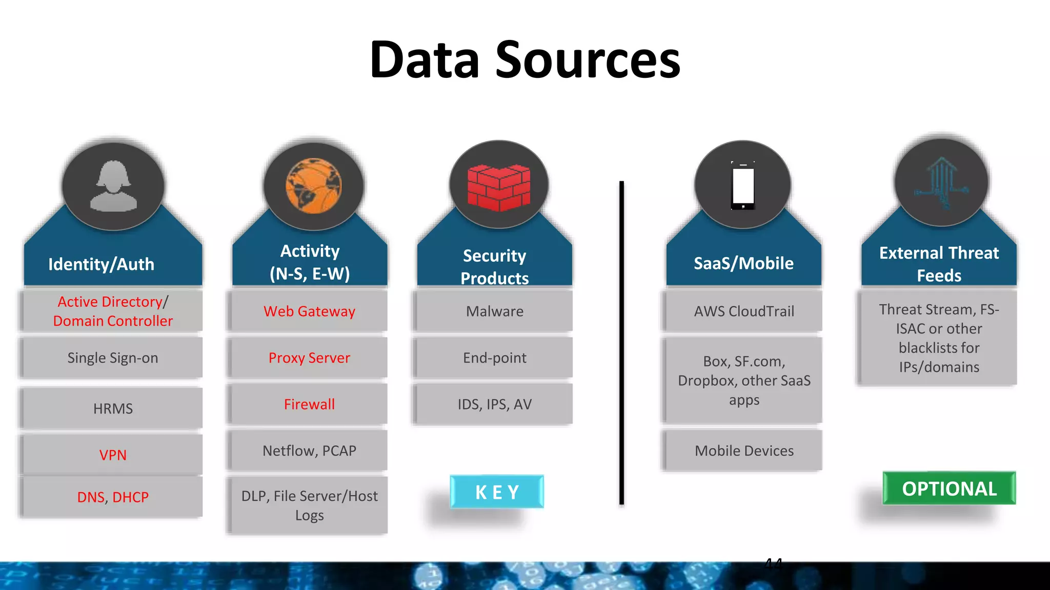 44
Web Gateway
Proxy Server
Firewall
Box, SF.com,
Dropbox, other SaaS
apps
Mobile Devices
Malware Threat Stream, FS-
ISAC or other
blacklists for
IPs/domains
Active Directory/
Domain Controller
Single Sign-on
HRMS
VPN
Identity/Auth SaaS/MobileSecurity
Products
External Threat
Feeds
Activity
(N-S, E-W)
OPTIONAL
Netflow, PCAP
AWS CloudTrail
End-point
IDS, IPS, AV
DNS, DHCP K E YDLP, File Server/Host
Logs
Data Sources
 
