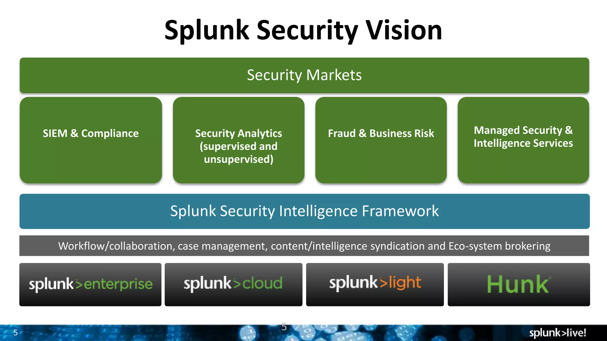 5
5
Splunk Security Vision
Security Markets
SIEM & Compliance Security Analytics
(supervised and
unsupervised)
Fraud & Business Risk Managed Security &
Intelligence Services
Splunk Security Intelligence Framework
Workflow/collaboration, case management, content/intelligence syndication and Eco-system brokering
 