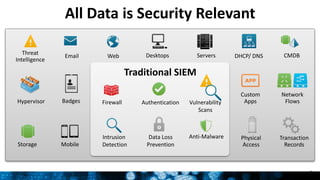 Splunk for Enterprise Security and User Behavior Analytics | PPTX