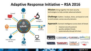 12
Adaptive Response Initiative – RSA 2016
12
App workflow
Network
Threat
Intelligence
Firewall
Web Proxy
Internal Network
Security
Identity
Endpoints
Mission: Bring together the best security
technologies to help combat advanced attacks
Challenge: Gather / analyze, share, act based on end-
to-end context, across security domains
Approach: Connect intelligence across best-of-breed:
• improve security posture
• quickly validate threats
• systematically disrupt kill chain
 