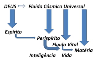 DEUS Fluido Cósmico Universal
Matéria
Fluido Vital
Perispírito
Espírito
Graude
VidaInteligência
 