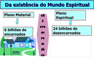 Plano Material Plano
Espiritual
24 bilhões de
desencarnados
Da existência do Mundo Espiritual
6 bilhões de
encarnados
 