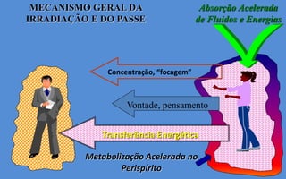 Metabolização Acelerada no
Perispírito
Transferência Energética
Concentração, “focagem”
Vontade, pensamento
Absorção Acelerada
de Fluidos e Energias
MECANISMO GERAL DA
IRRADIAÇÃO E DO PASSE
 