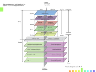Fatores desejáveis para OE - 6
Elementos para uma boa Experiência em
Objetos Educacionais Hipermidiáticos
 