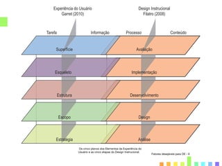 Fatores desejáveis para OE - 6
Os cinco planos dos Elementos da Experiência do
Usuário e as cinco etapas do Design Instrucional.
Processo Conteúdo
Análise
Design
Desenvolvimento
Avaliação
Implementação
Tarefa Informação
Superfície
Esqueleto
Estrutura
Estratégia
Escopo
Experiência do Usuário
Garret (2010)
Design Instrucional
Filatro (2008)
 