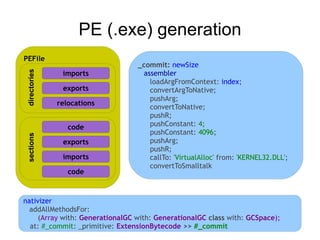 PE (.exe) generation
PEFile
                                 _commit: newSize
                                  assembler
 directories




                imports
                                    loadArgFromContext: index;
                exports             convertArgToNative;
                                    pushArg;
               relocations
                                    convertToNative;
                                    pushR;
                  code              pushConstant: 4;
                                    pushConstant: 4096;
 sections




                exports             pushArg;
                                    pushR;
                imports             callTo: 'VirtualAlloc' from: 'KERNEL32.DLL';
                                    convertToSmalltalk
                  code



nativizer
  addAllMethodsFor:
     (Array with: GenerationalGC with: GenerationalGC class with: GCSpace);
  at: #_commit: _primitive: ExtensionBytecode >> #_commit
 